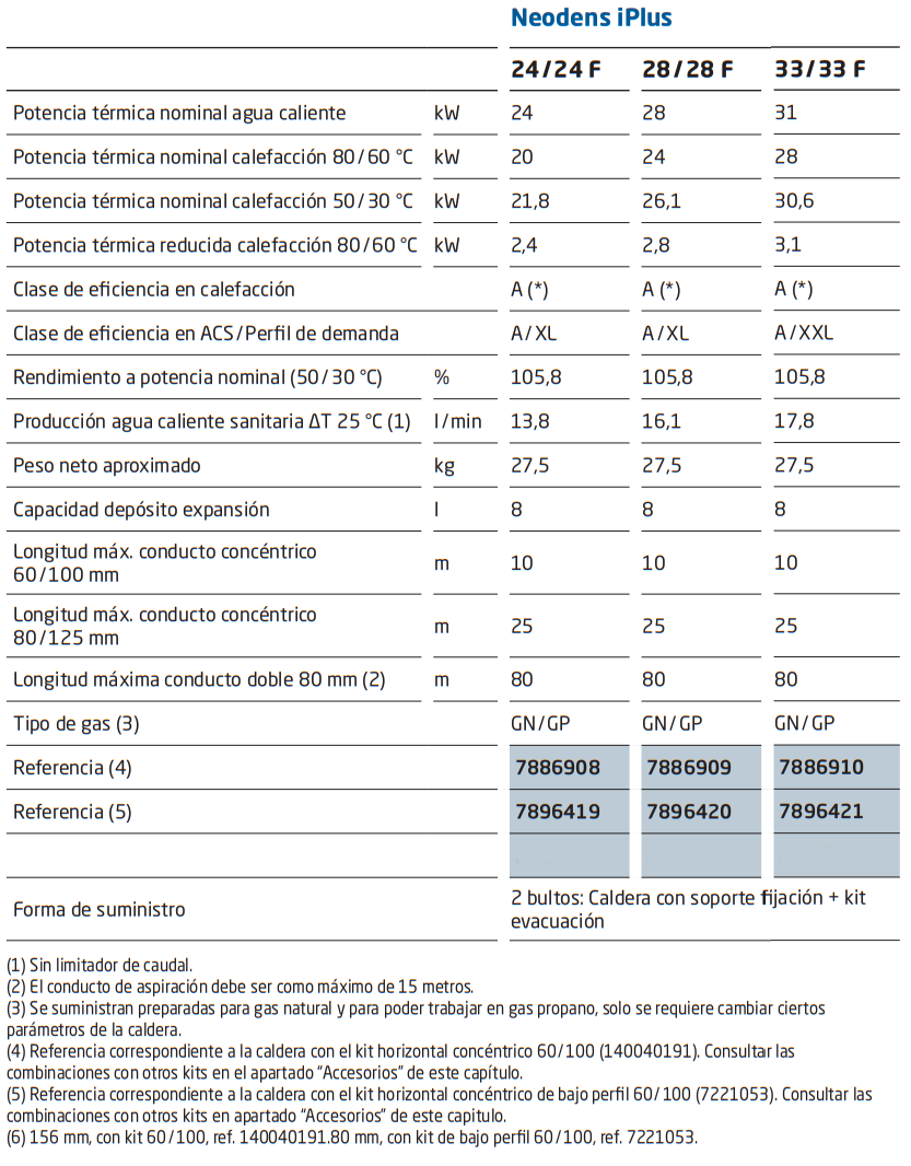 Especificaciones técnicas de la Caldera BAXI NEODENS iPLUS 33/33 F